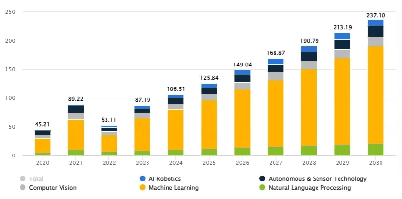Market Size of USA in AI